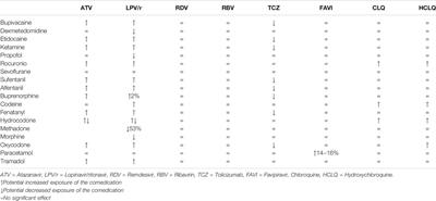 The Role of Regional Anesthesia During the SARS-CoV2 Pandemic: Appraisal of Clinical, Pharmacological and Organizational Aspects